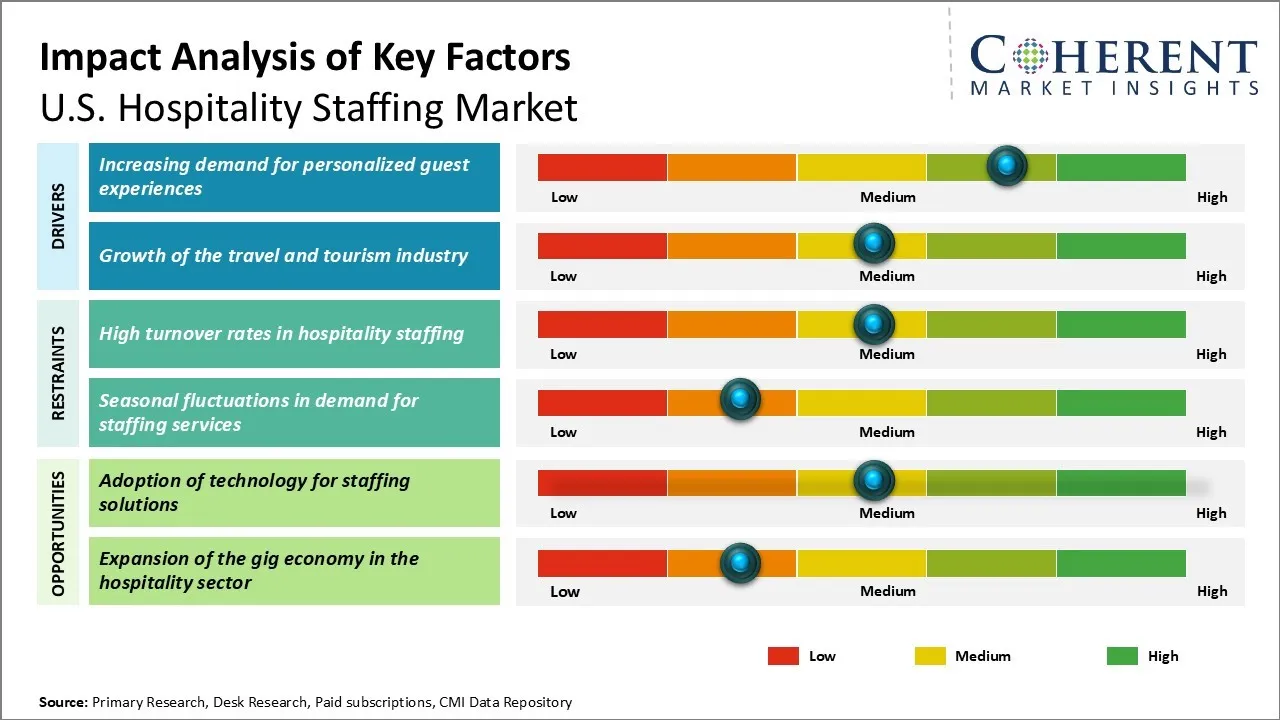 U.S. Hospitality Staffing Market Key Factors